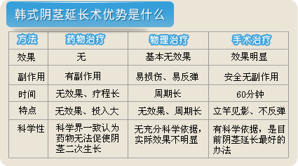 韩式阴茎延长术的优势是什么
