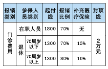 基本医疗保险报销比例