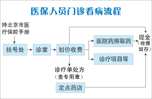 医保人员门诊看病流程