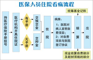 医保人员住院看病流程