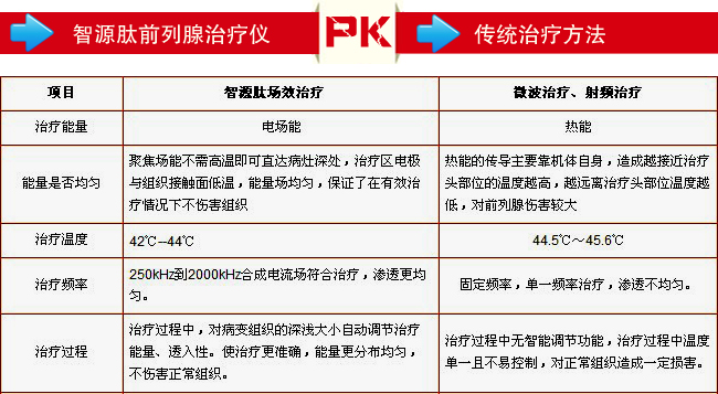 智源肽前列腺治疗仪pk传统治疗方法