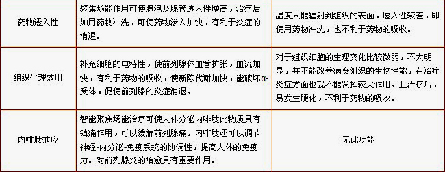 智源肽前列腺治疗仪PK传统治疗方法